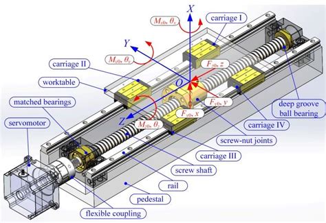 ball screw vibrating on cnc machine|ball screw drive.